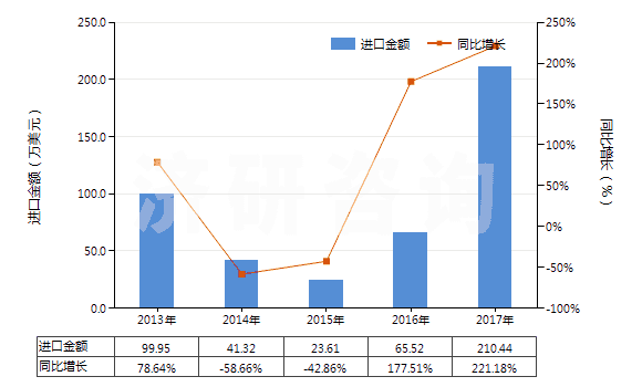 2013-2017年中國未硫化輪胎翻新用胎面補料胎條(HS40061000)進(jìn)口總額及增速統(tǒng)計